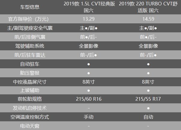 四个问题带你了解新款本田XR-V，真的很无敌？