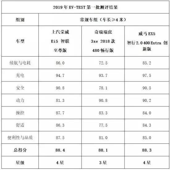 电动车测试结果不理想，买新能源车要慎重