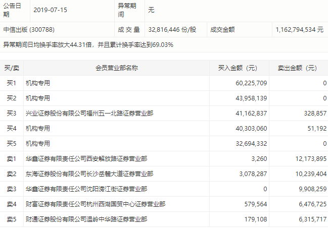 新股中信出版一度开板换手率高达69%,机构席