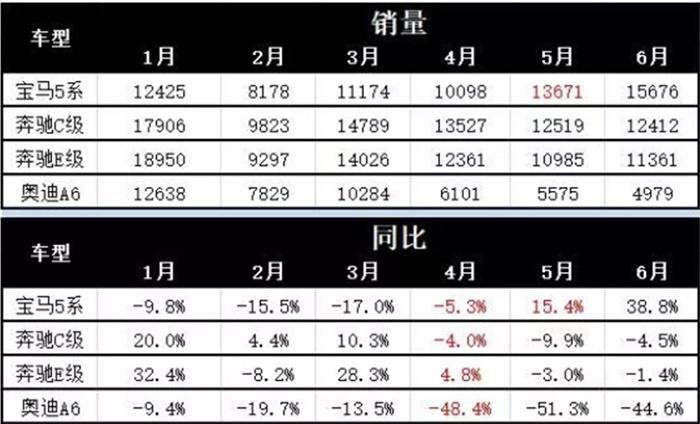 冰与火！上个月销量奥迪A6不足宝马5系的三分之一