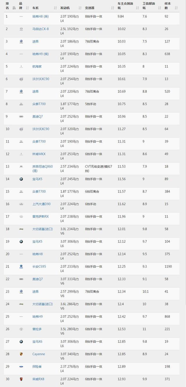 7月各级别车型油耗谁最低？大数据车主油耗告诉你日系车有多省油