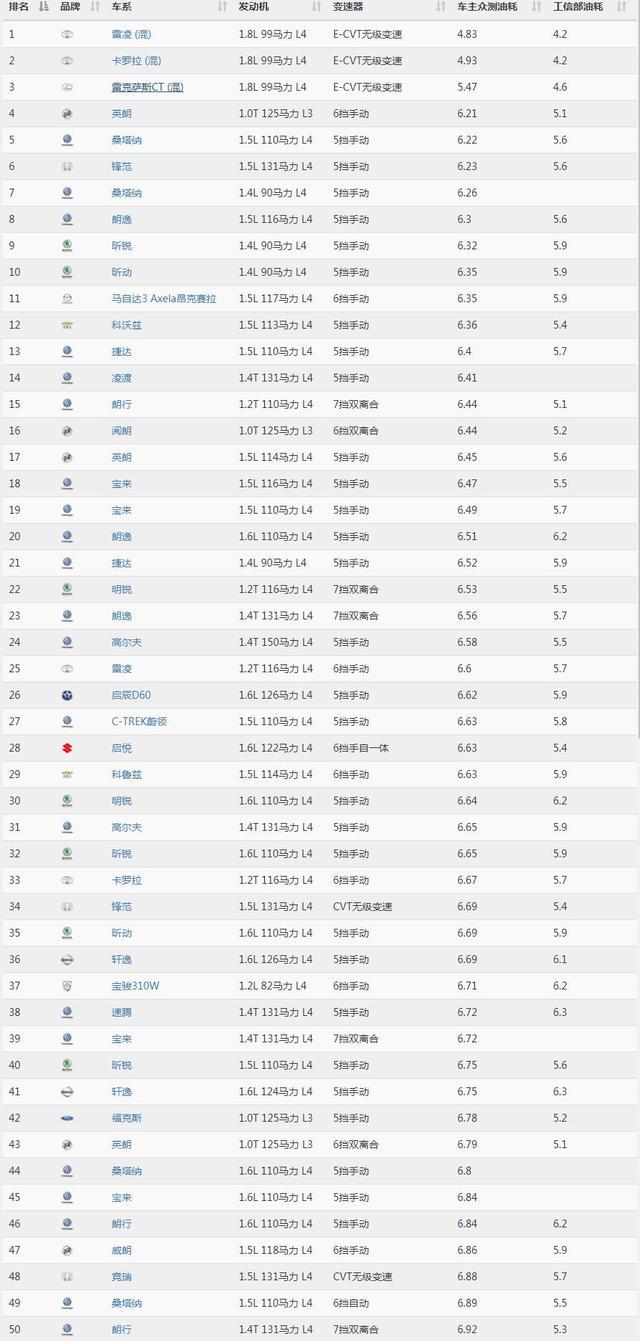 7月各级别车型油耗谁最低?大数据车主油耗告诉你日系车有多省油