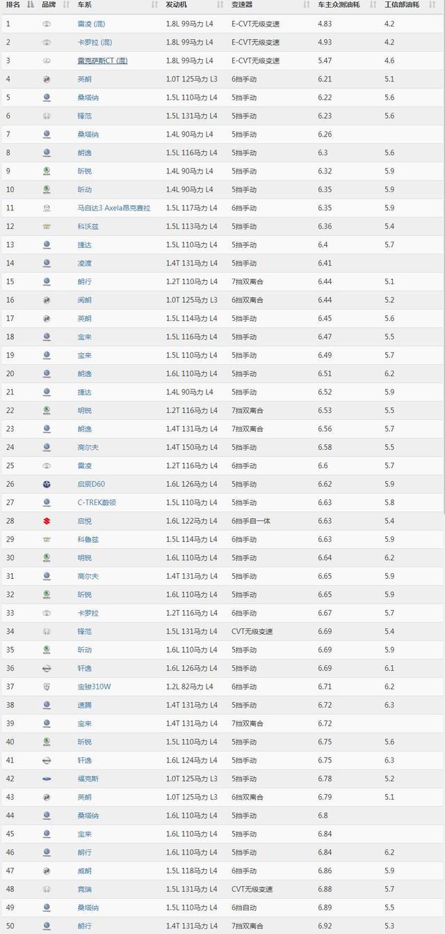 7月各级别车型油耗谁最低？大数据车主油耗告诉你日系车有多省油