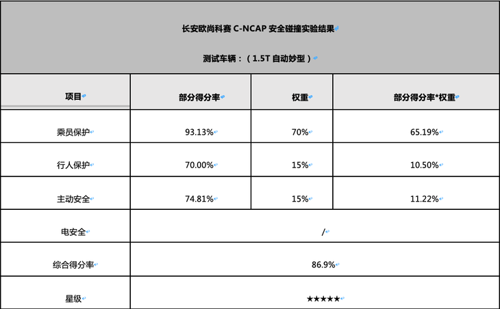 史上最严C-NCAP发布一年，为什么拿五星的中国品牌SUV没几款？