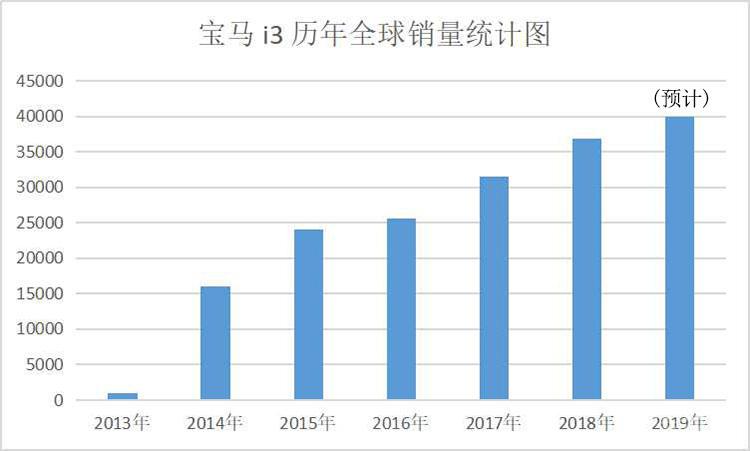消息证实!宝马i3不会停产,车型还将进一步升级
