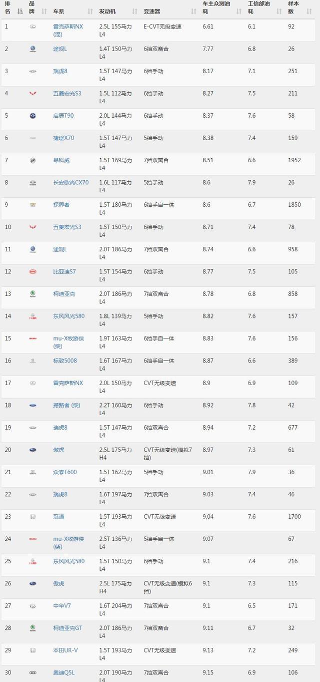 7月各级别车型油耗谁最低?大数据车主油耗告诉你日系车有多省油