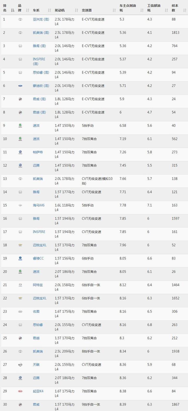 7月各级别车型油耗谁最低?大数据车主油耗告诉你日系车有多省油
