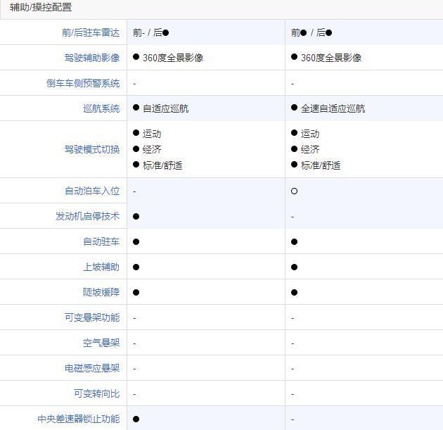 同是紧凑运动风SUV，吉利星越和名爵HS怎么选？