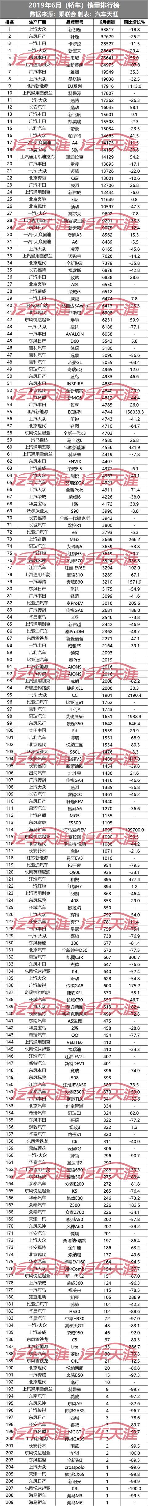 「独家」6月505款车型销量排行榜 美系倒退 韩系、法系大溃败？