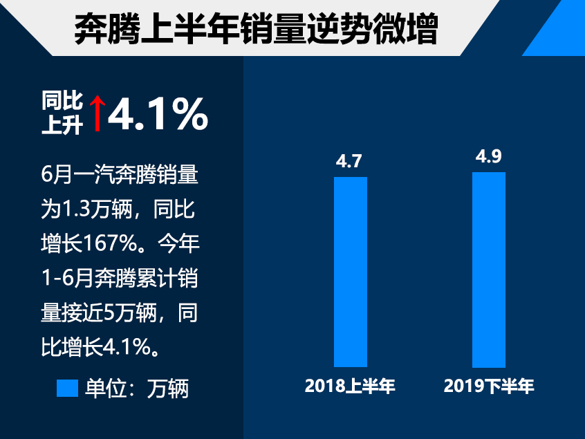 奔腾6月销量大增167% 下半年将推3款SUV