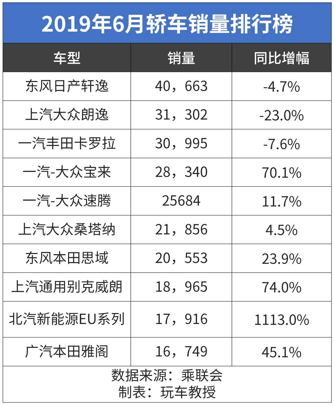 东风本田大涨34.4%,广汽丰田涨25.7%,上半年这些车企销量最高