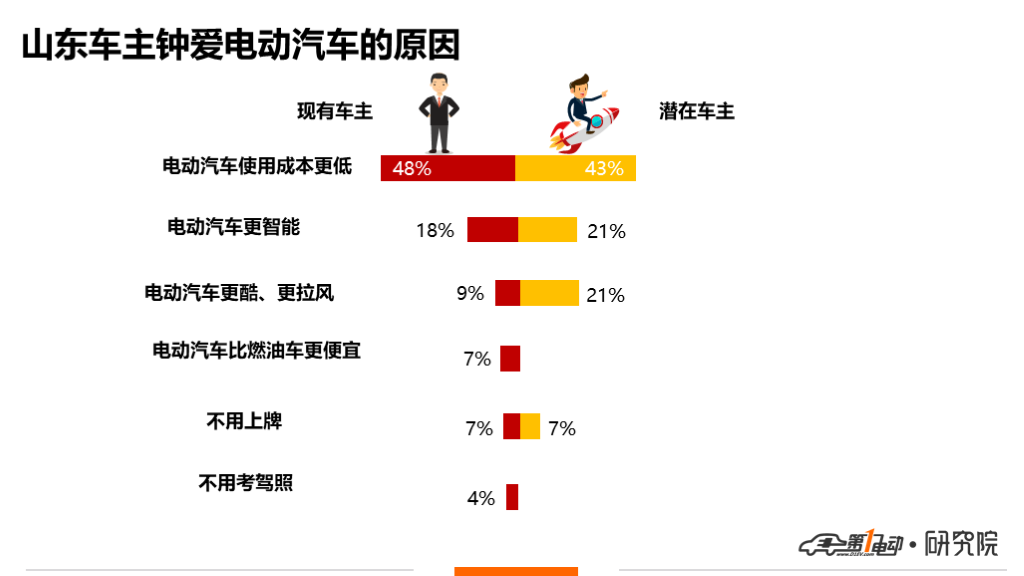 一电调查 | 上牌量全国第二，山东人偏好怎样的电动车？