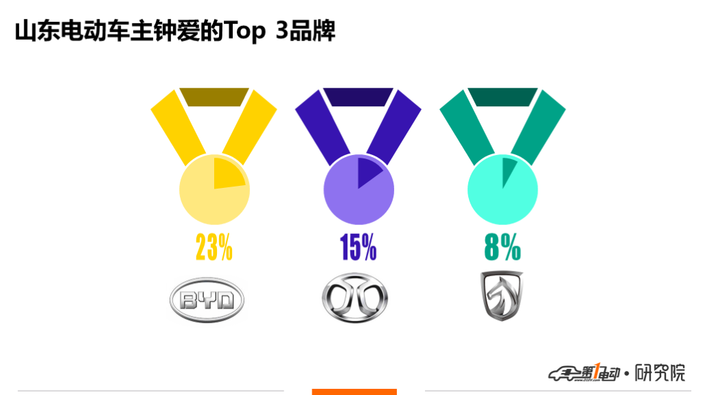 一电调查 | 上牌量全国第二，山东人偏好怎样的电动车？