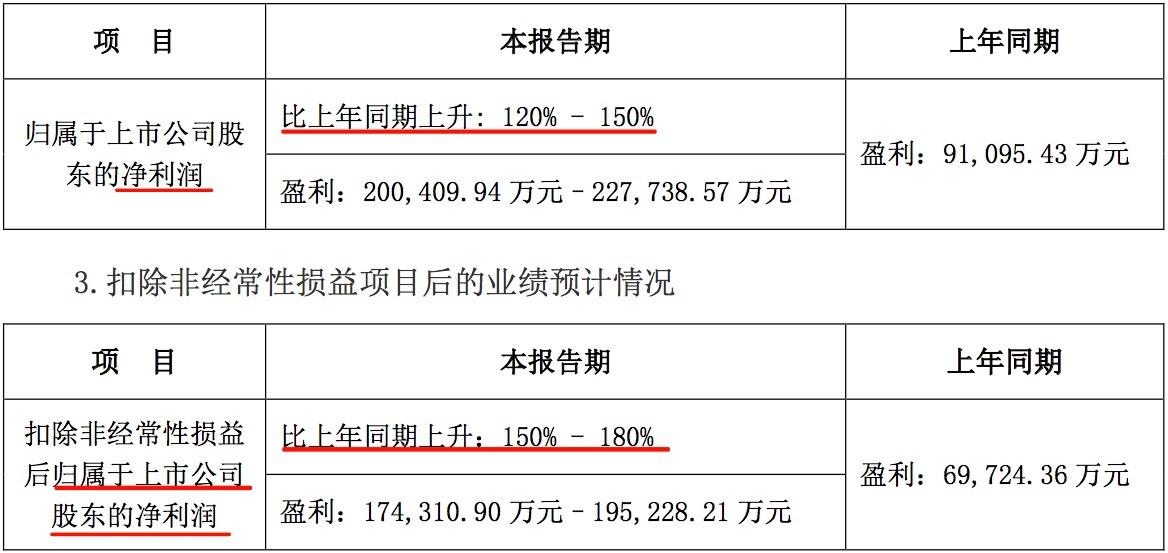 天天播报 | 宁德时代发布上半年业绩预告,净利超20亿