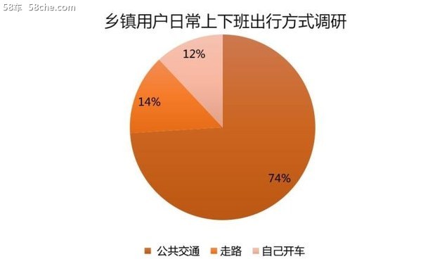 汽车消费下沉，车企如何布局低线市场