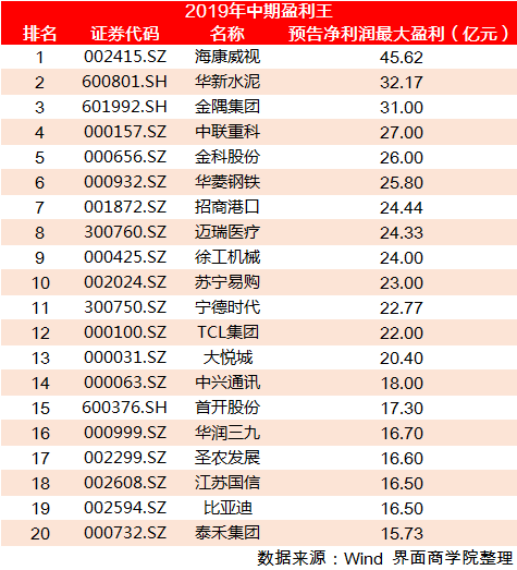 2019年亏损排行榜_2019十大亏损新经济公司排名