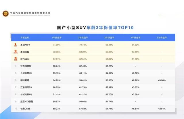 小型SUV保值率第一，东风本田XR-V凭什么？