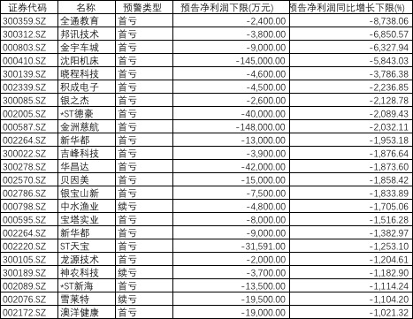 净利润最大变动幅度在-1000%以下的上市公司。数据来源：Wind