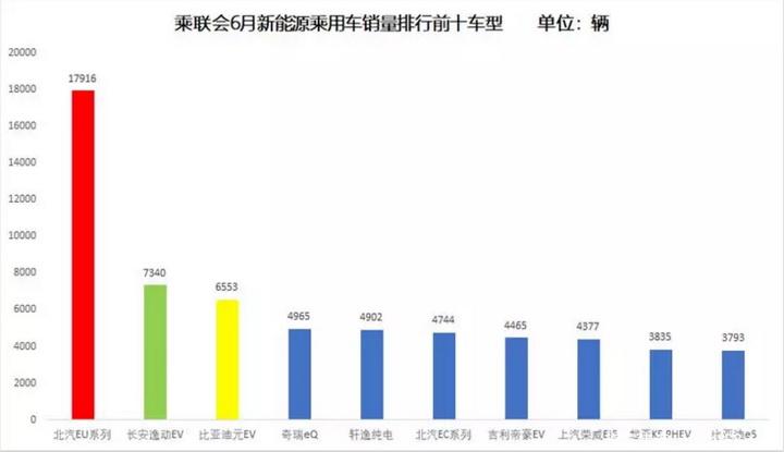 新能源“年中考”成绩出炉，北汽EU系列夺冠是“意外”？