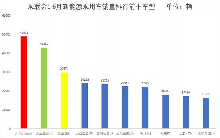 新能源“年中考”成绩出炉，北汽EU系列夺冠是“意外”？