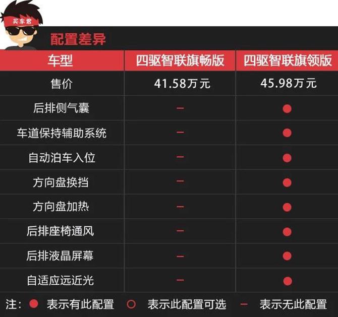 全系标配V6发动机+四驱 50余项标配的红旗HS7怎么选?