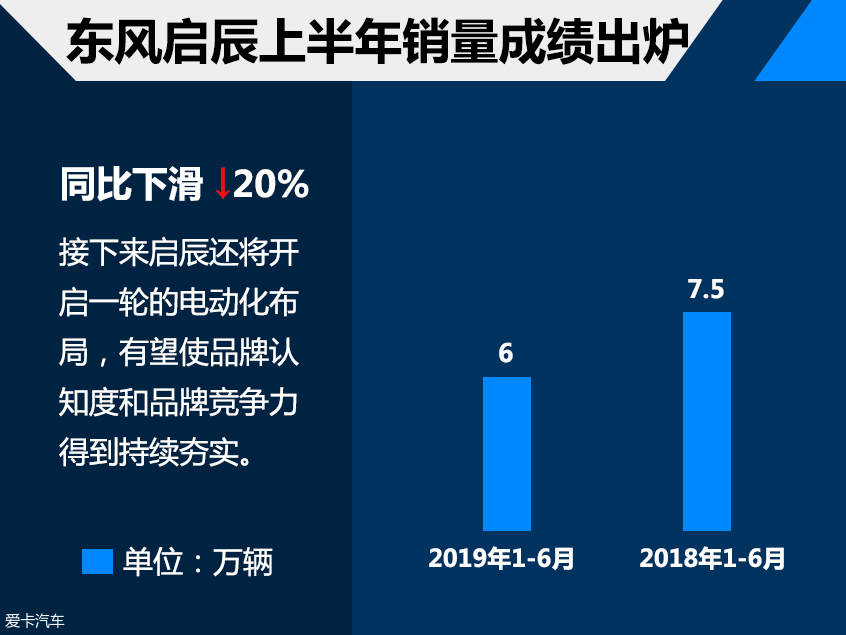 启辰上半年销量超6万 将开启电动化布局