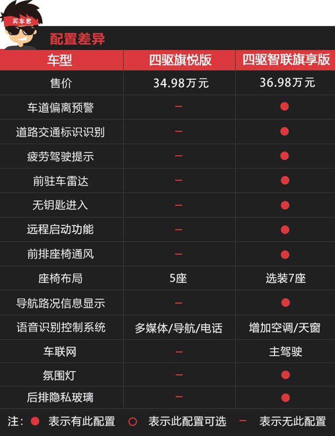 全系标配V6发动机+四驱 50余项标配的红旗HS7怎么选？