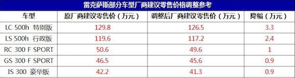 换壳、加价、饥饿营销 雷克萨斯竟能如此理直气壮