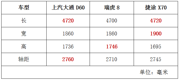 除了L2.5 上汽大通D60的另一把“刷子”是什么？