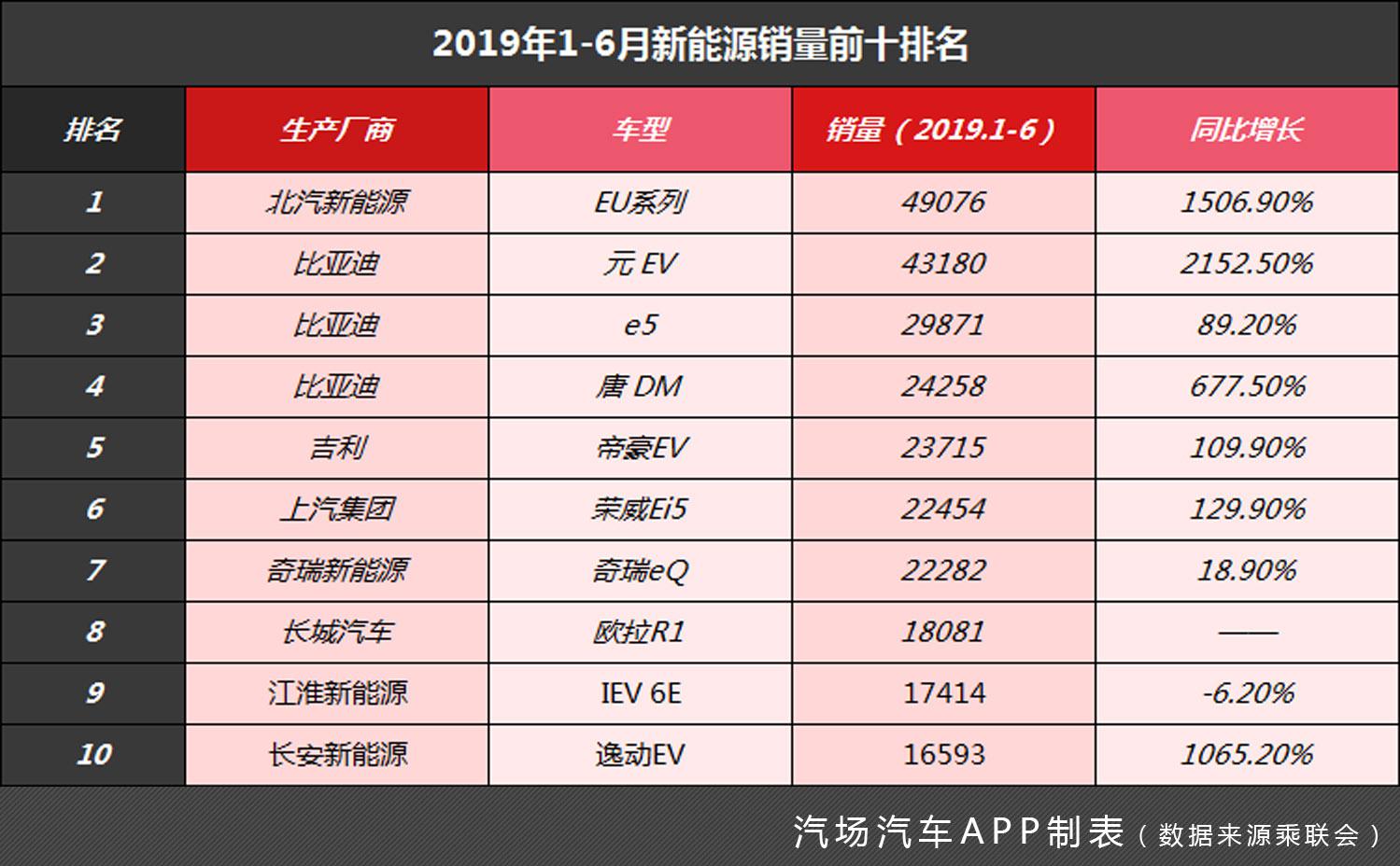 最低5.95万，上半年热销新能源车排行榜出炉，含元EV、荣威Ei5等