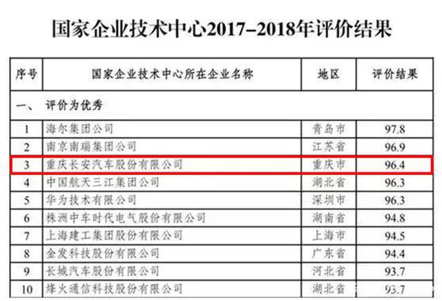 销量下滑 业绩预亏 却获机构追捧，说长安汽车反常？那是你不懂