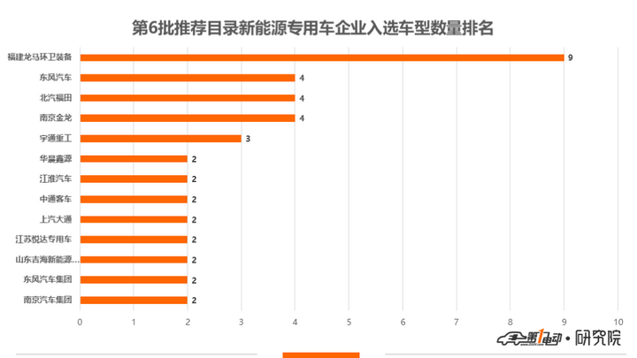 6批新能源推荐目录专用车分析52款入选20款可获最高中央财政补贴