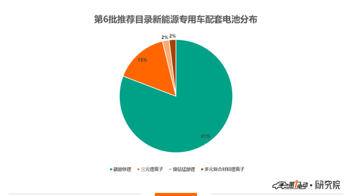 6批新能源推荐目录专用车分析52款入选20款可获最高中央财政补贴