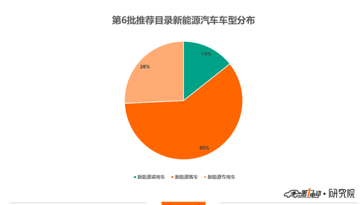 6批新能源推荐目录专用车分析52款入选20款可获最高中央财政补贴