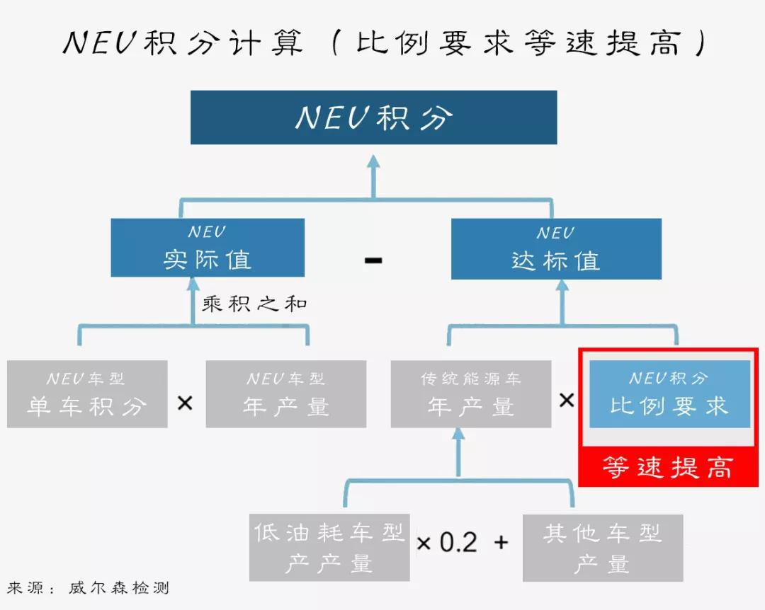 双积分政策修订,油电混动的春天要来了?