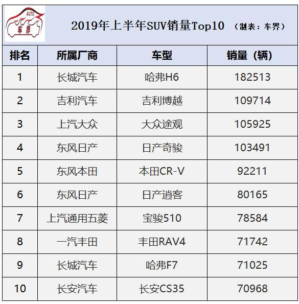 2019上半年SUV销量排行出炉，H6一骑绝尘，CS35挺进前十