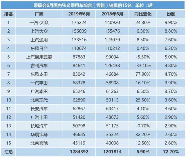 6月新车销量:回暖?不存在的