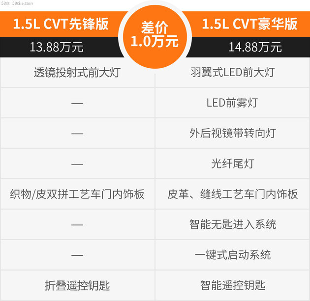 根正苗红 广汽本田新缤智到底值不值?