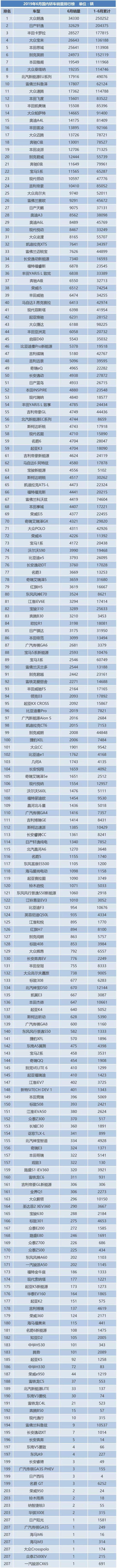 6月新车销量:回暖?不存在的