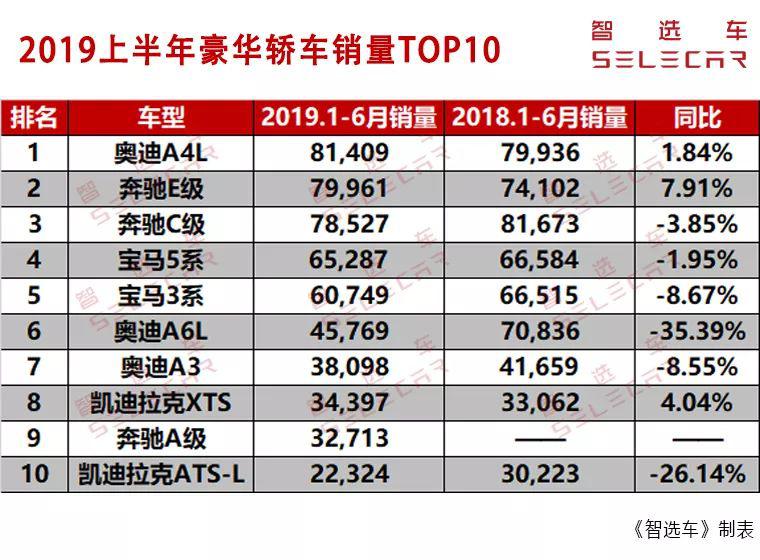 半年盘点，最受欢迎的10款豪华轿车，奥迪第一奔驰第二