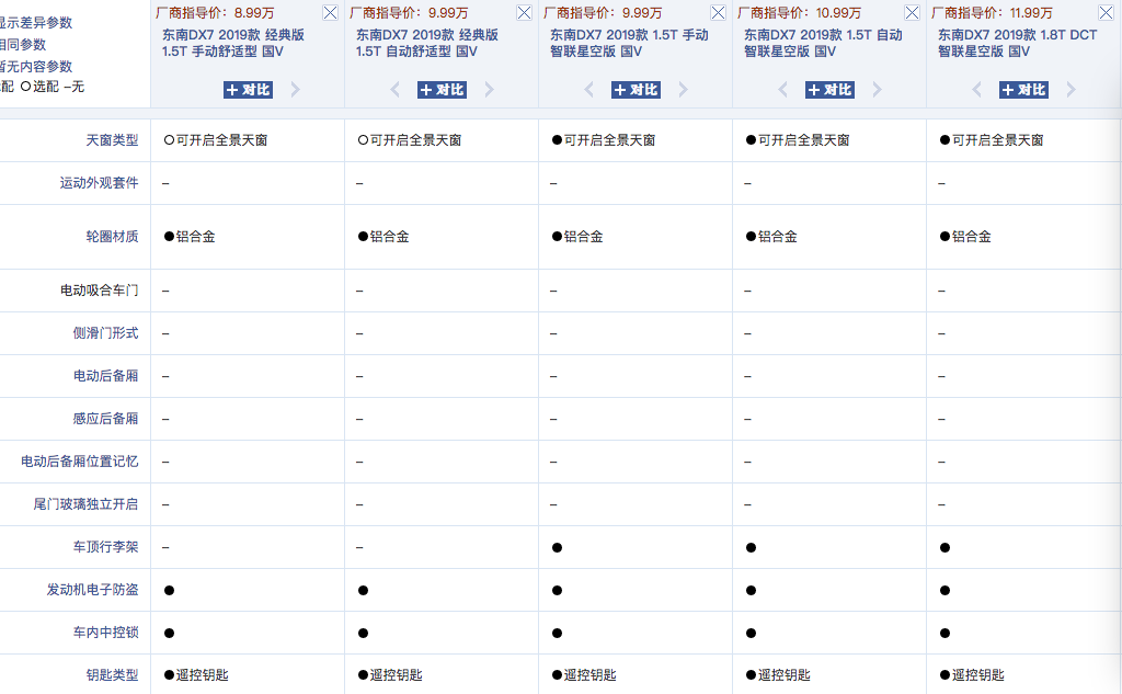 和法拉利恩佐同款设计师?东南DX7到底应该怎么选