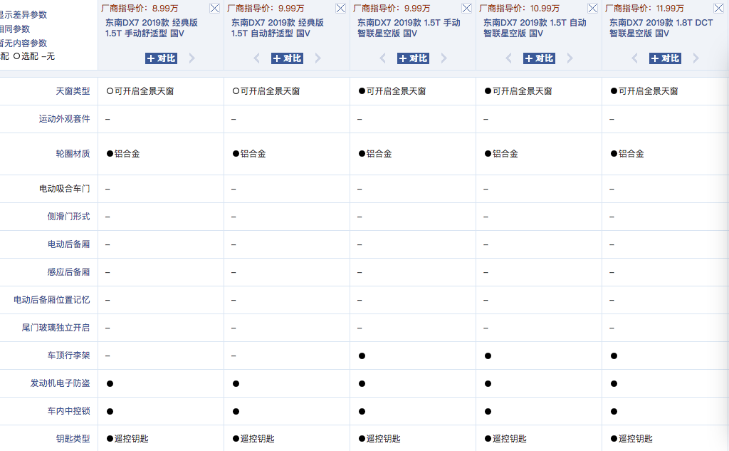 和法拉利恩佐同款设计师？东南DX7到底应该怎么选