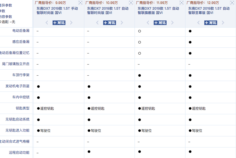 和法拉利恩佐同款设计师?东南DX7到底应该怎么选