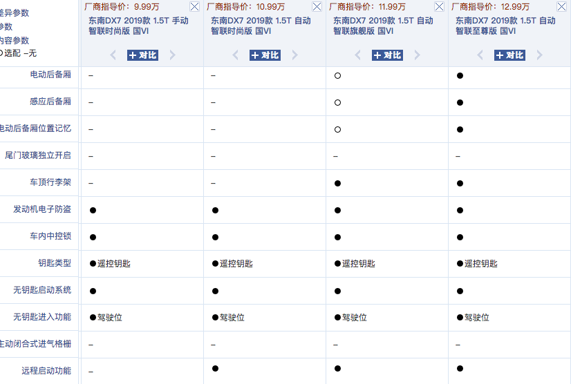 和法拉利恩佐同款设计师？东南DX7到底应该怎么选