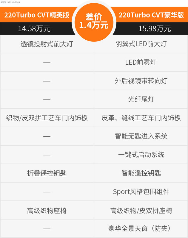 根正苗红 广汽本田新缤智到底值不值?