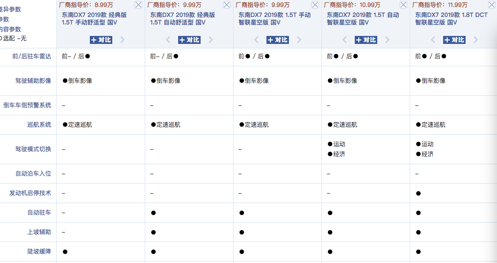 和法拉利恩佐同款设计师?东南DX7到底应该怎么选