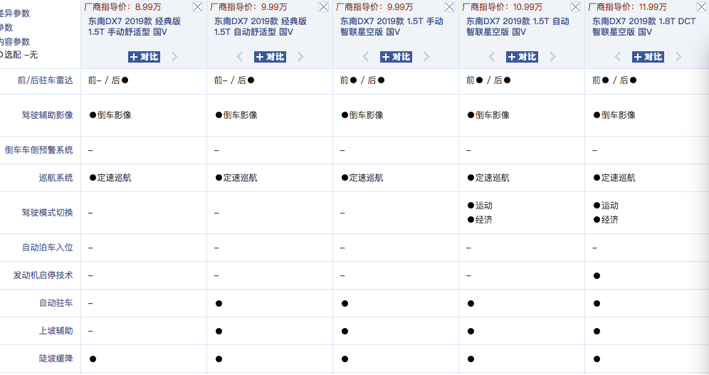 和法拉利恩佐同款设计师？东南DX7到底应该怎么选