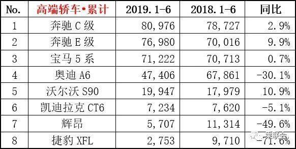 2019年上半年豪华SUV、轿车销量排名出炉，谁才是最亮的“崽”？