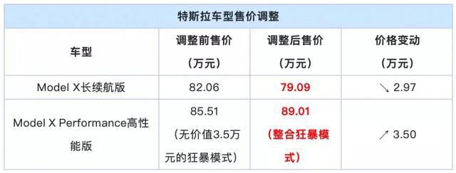 传祺GS3、GS7换装新动力;特斯拉又变相升价?