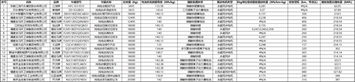 6批新能源推荐目录专用车分析52款入选20款可获最高中央财政补贴